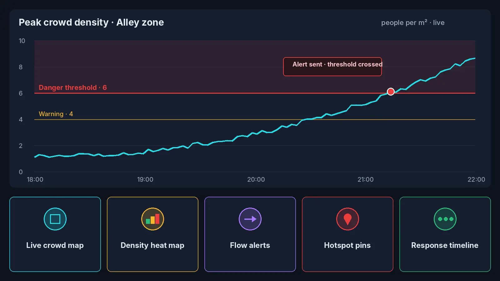 AI crowd density chart crossing the danger threshold